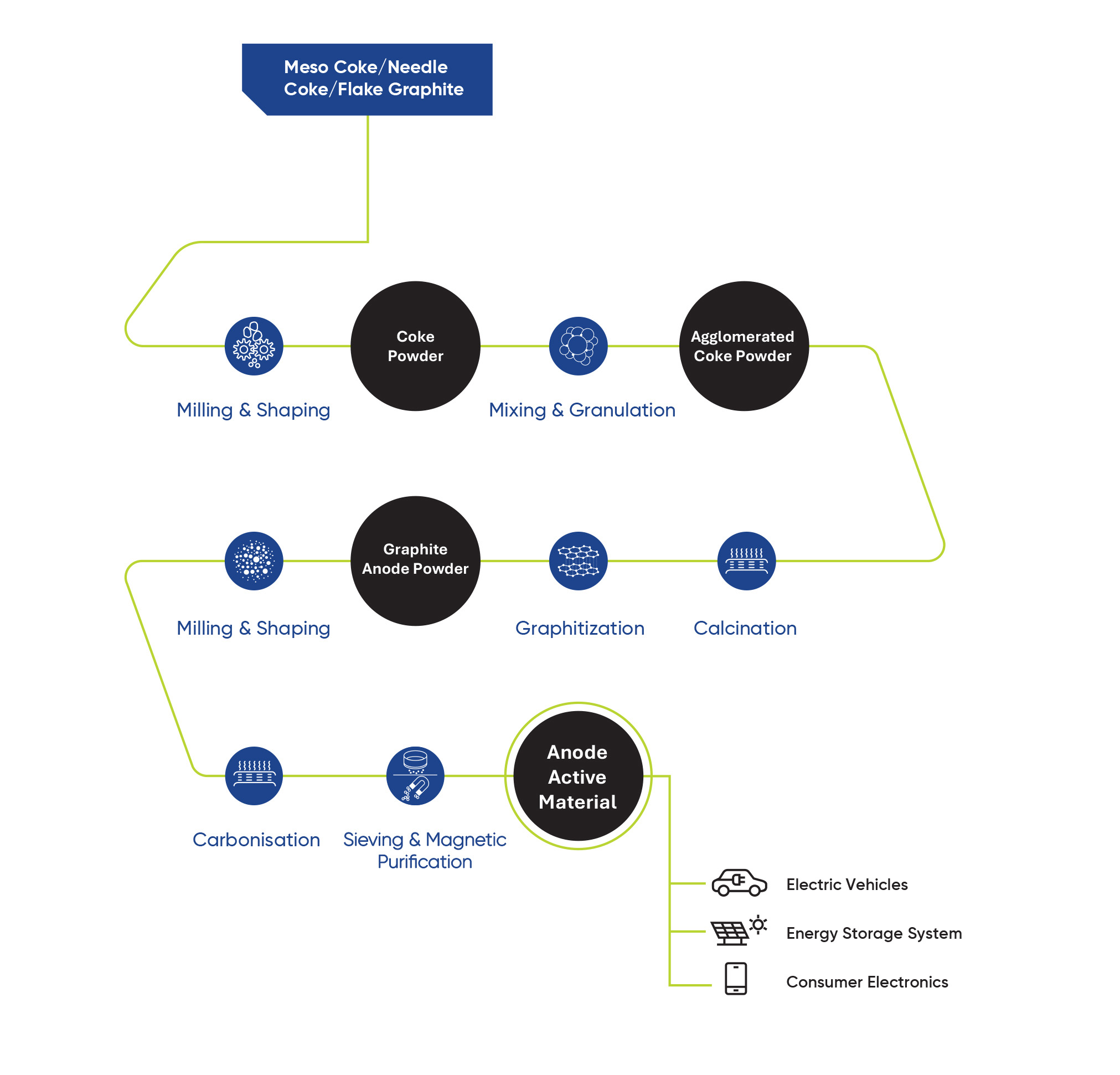 Graphite Anode Manufacturing Process