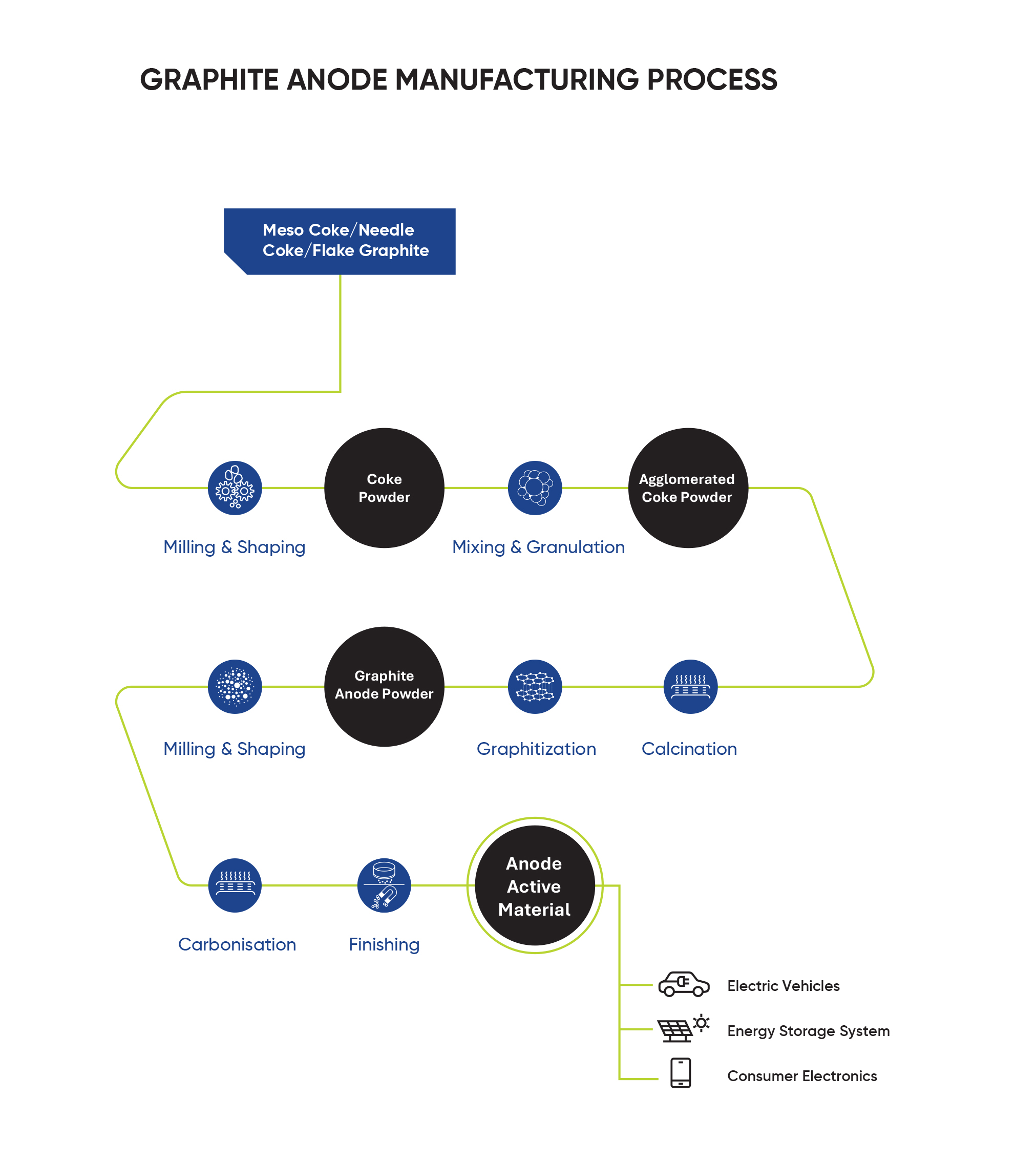 Epsilon Anode Process