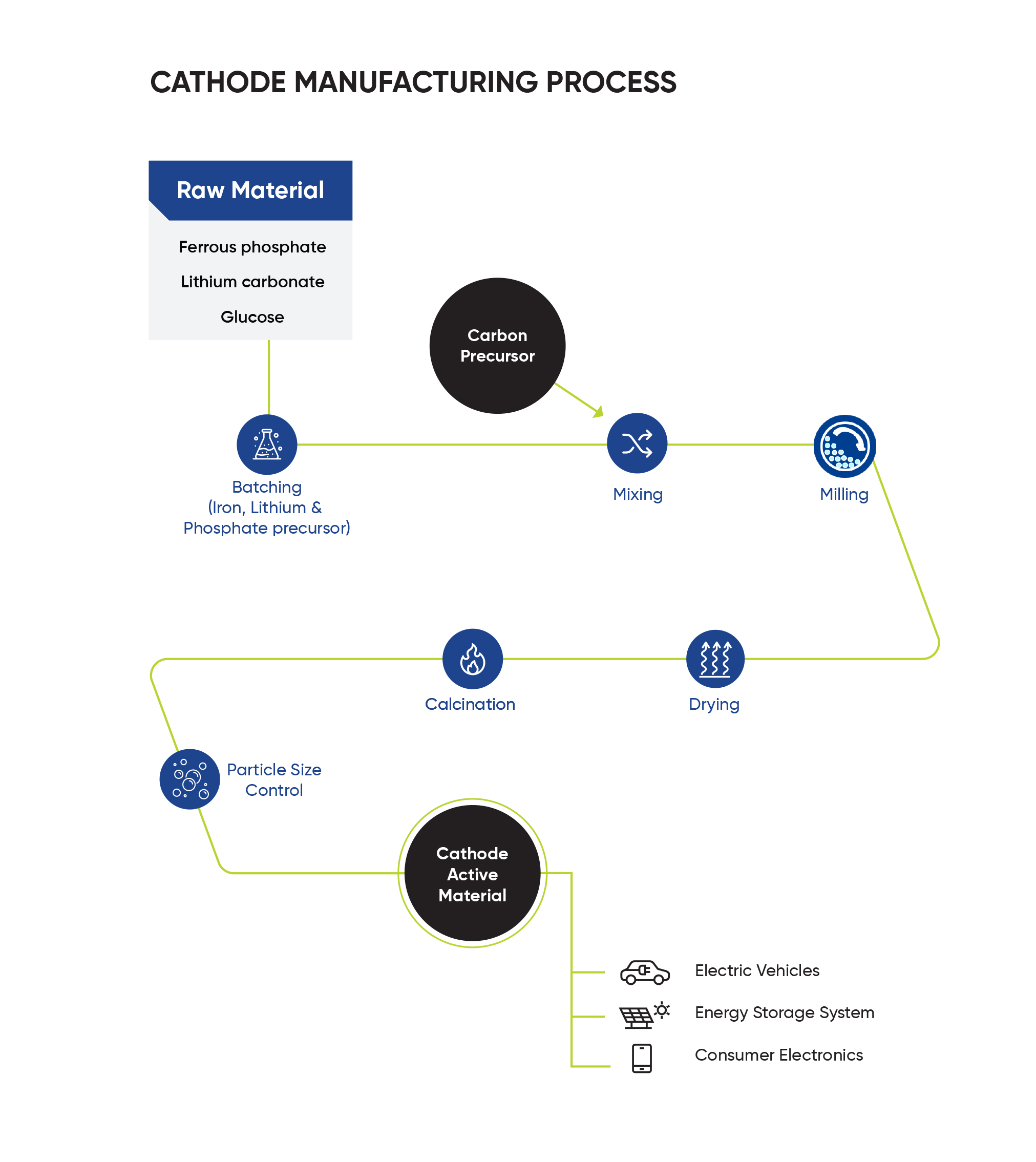 Epsilon Cathode Process